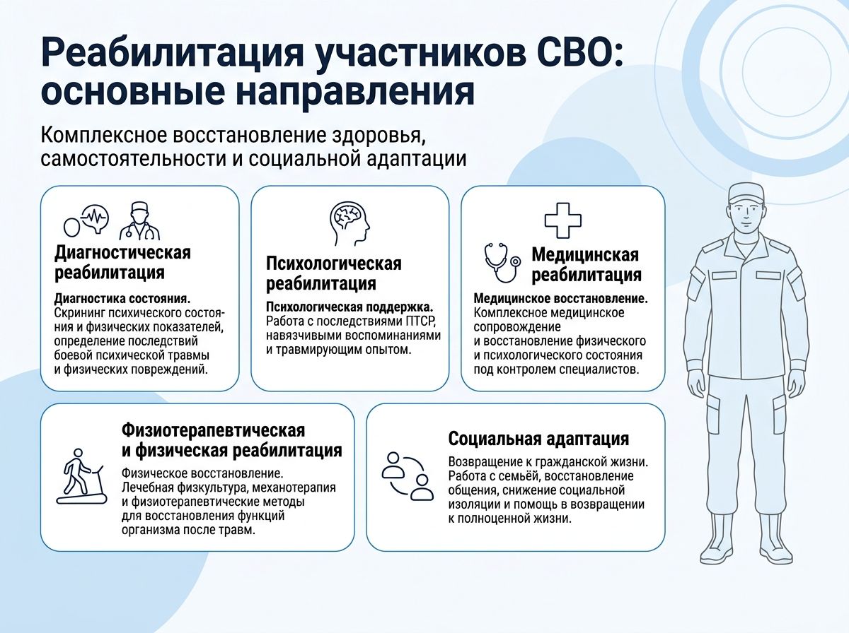 Реабилитация участников СВО в Дубне инфографика